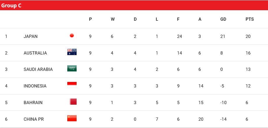 Klasemen Grup C Kualifikasi Piala Dunia 2026 zona Asia